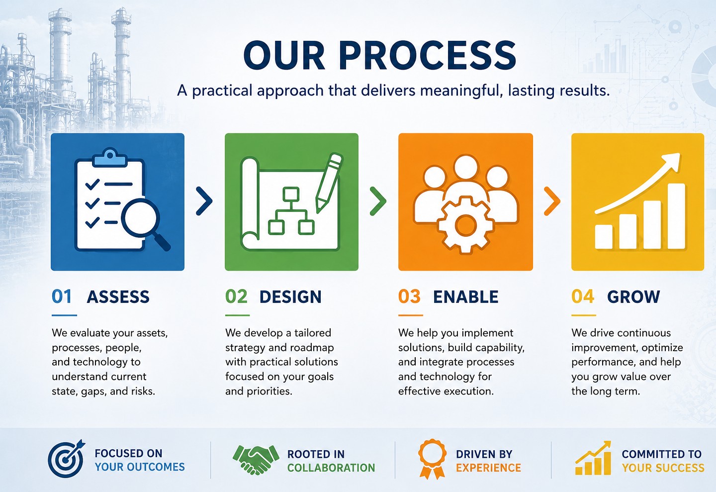 Our process — Assess, Design, Enable, Grow: a four-step methodology