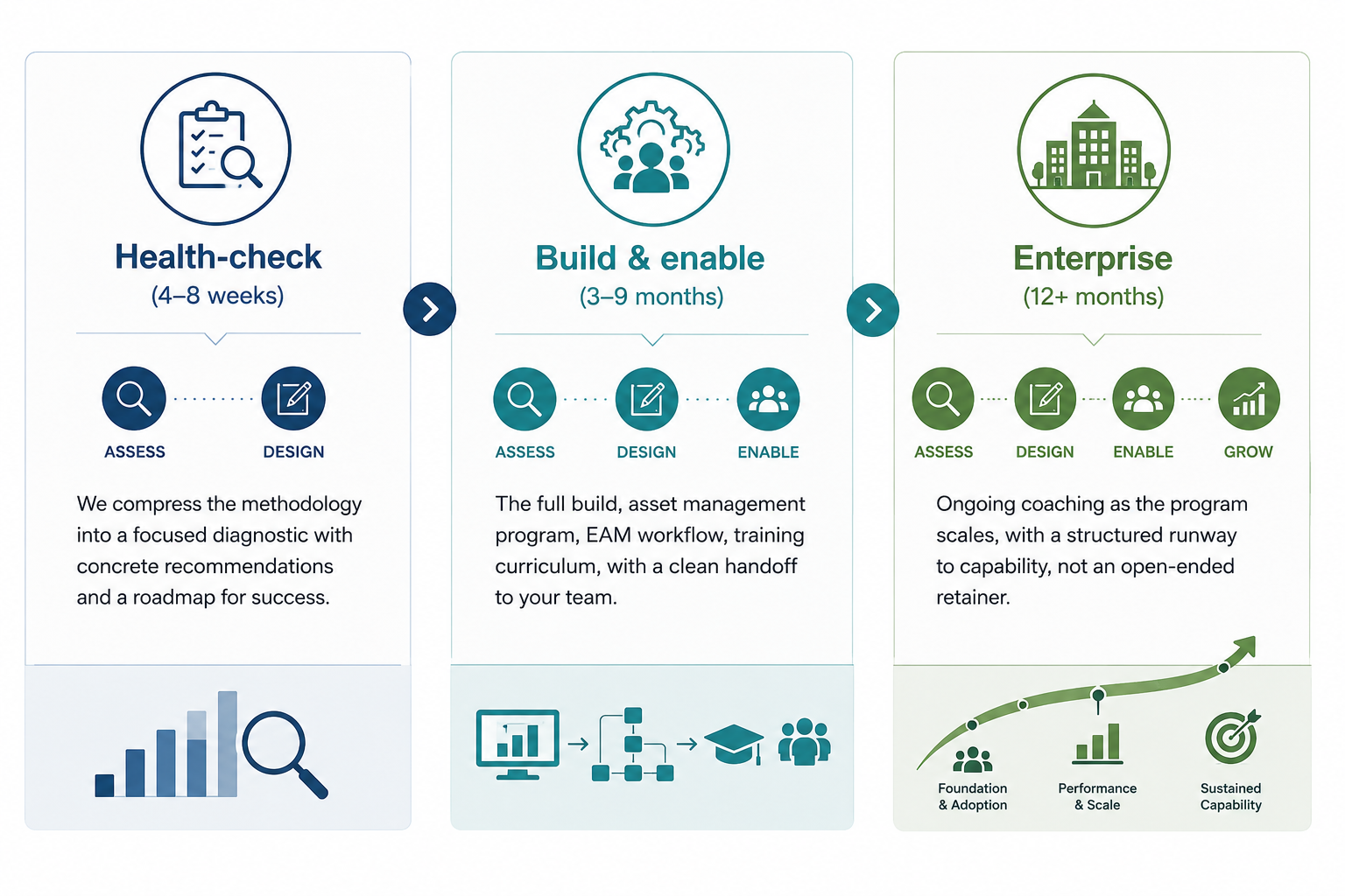 The methodology, scaled to your engagement