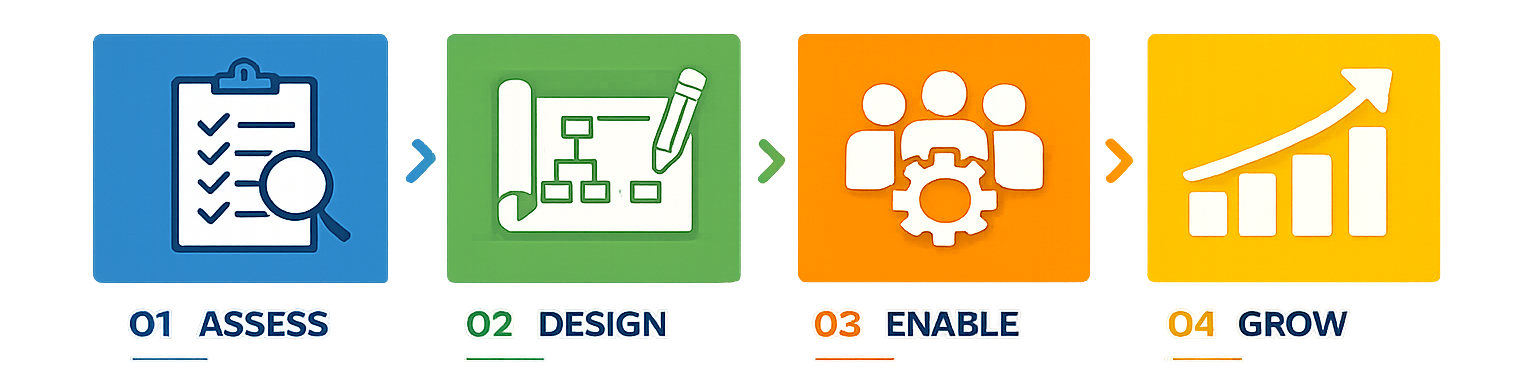 Assess, Design, Enable, Grow — the four-step methodology